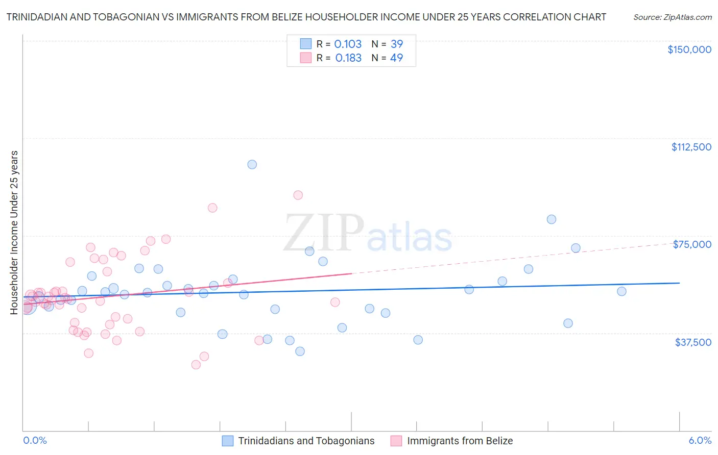 Trinidadian and Tobagonian vs Immigrants from Belize Householder Income Under 25 years