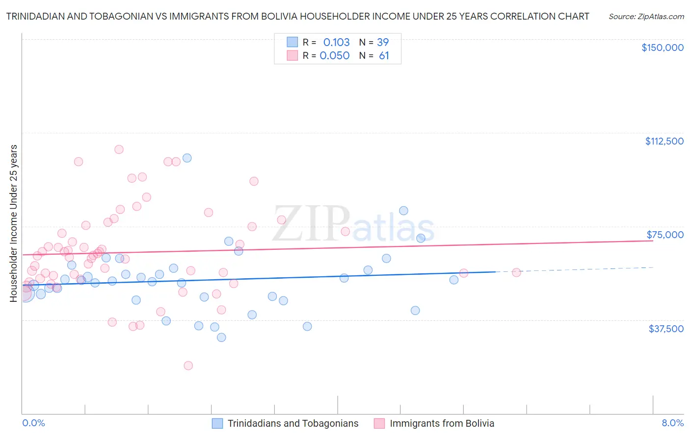Trinidadian and Tobagonian vs Immigrants from Bolivia Householder Income Under 25 years