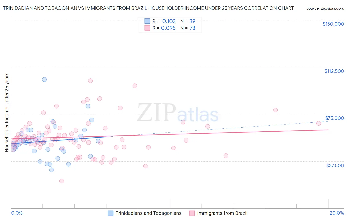 Trinidadian and Tobagonian vs Immigrants from Brazil Householder Income Under 25 years