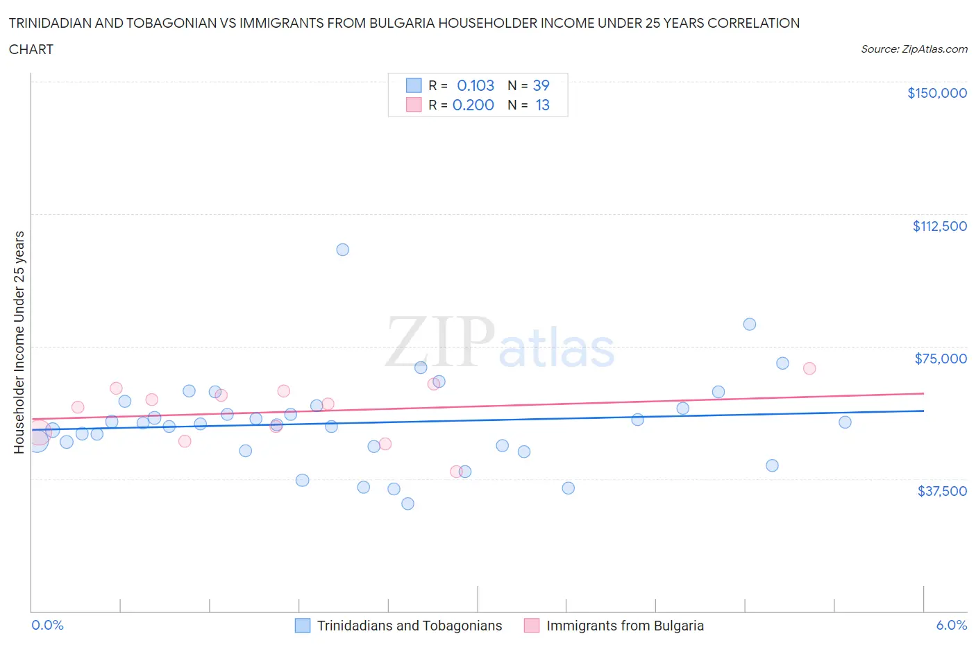 Trinidadian and Tobagonian vs Immigrants from Bulgaria Householder Income Under 25 years