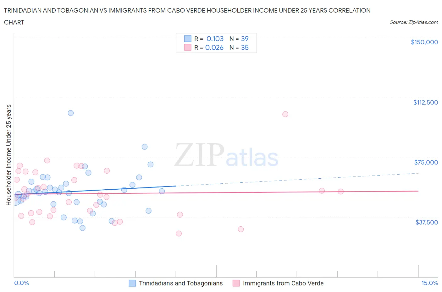 Trinidadian and Tobagonian vs Immigrants from Cabo Verde Householder Income Under 25 years