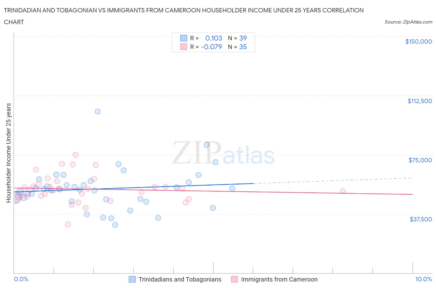 Trinidadian and Tobagonian vs Immigrants from Cameroon Householder Income Under 25 years