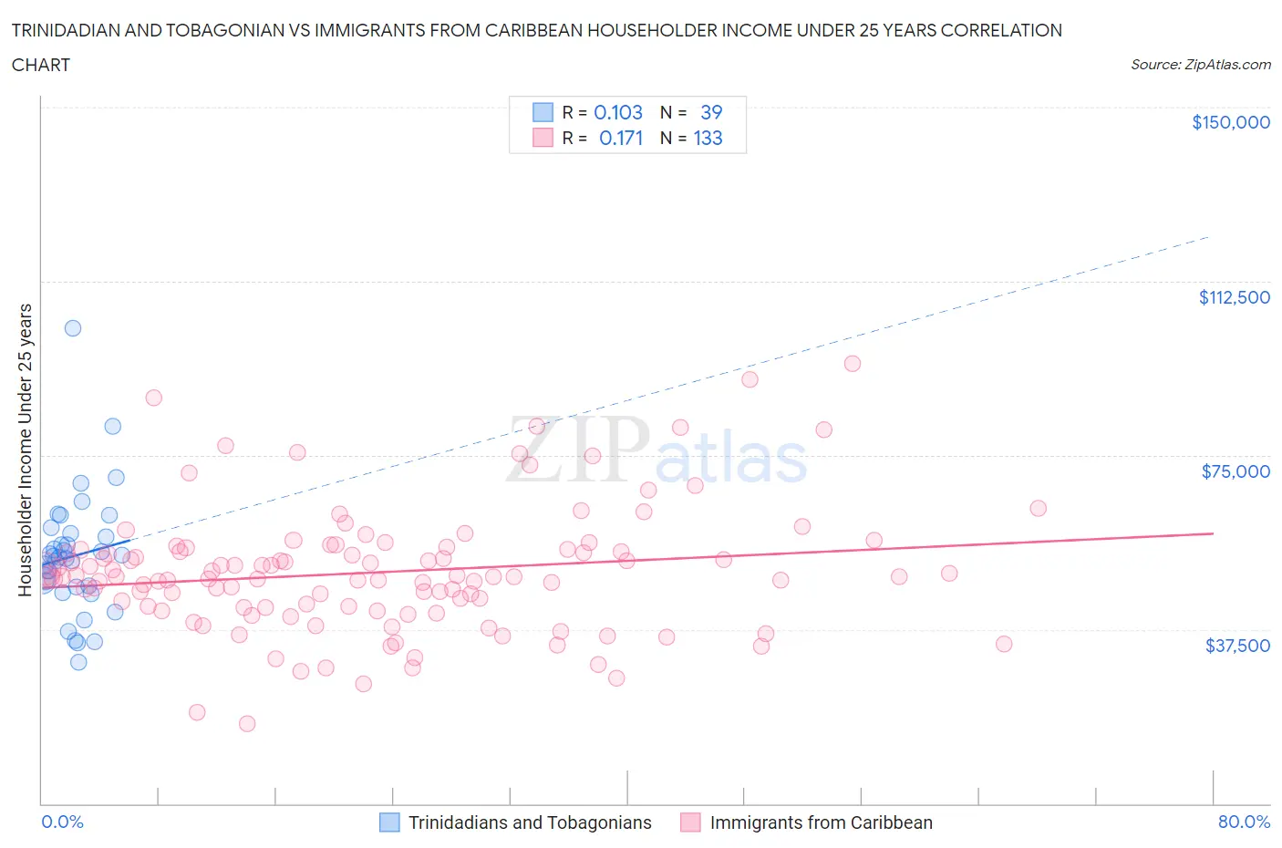 Trinidadian and Tobagonian vs Immigrants from Caribbean Householder Income Under 25 years