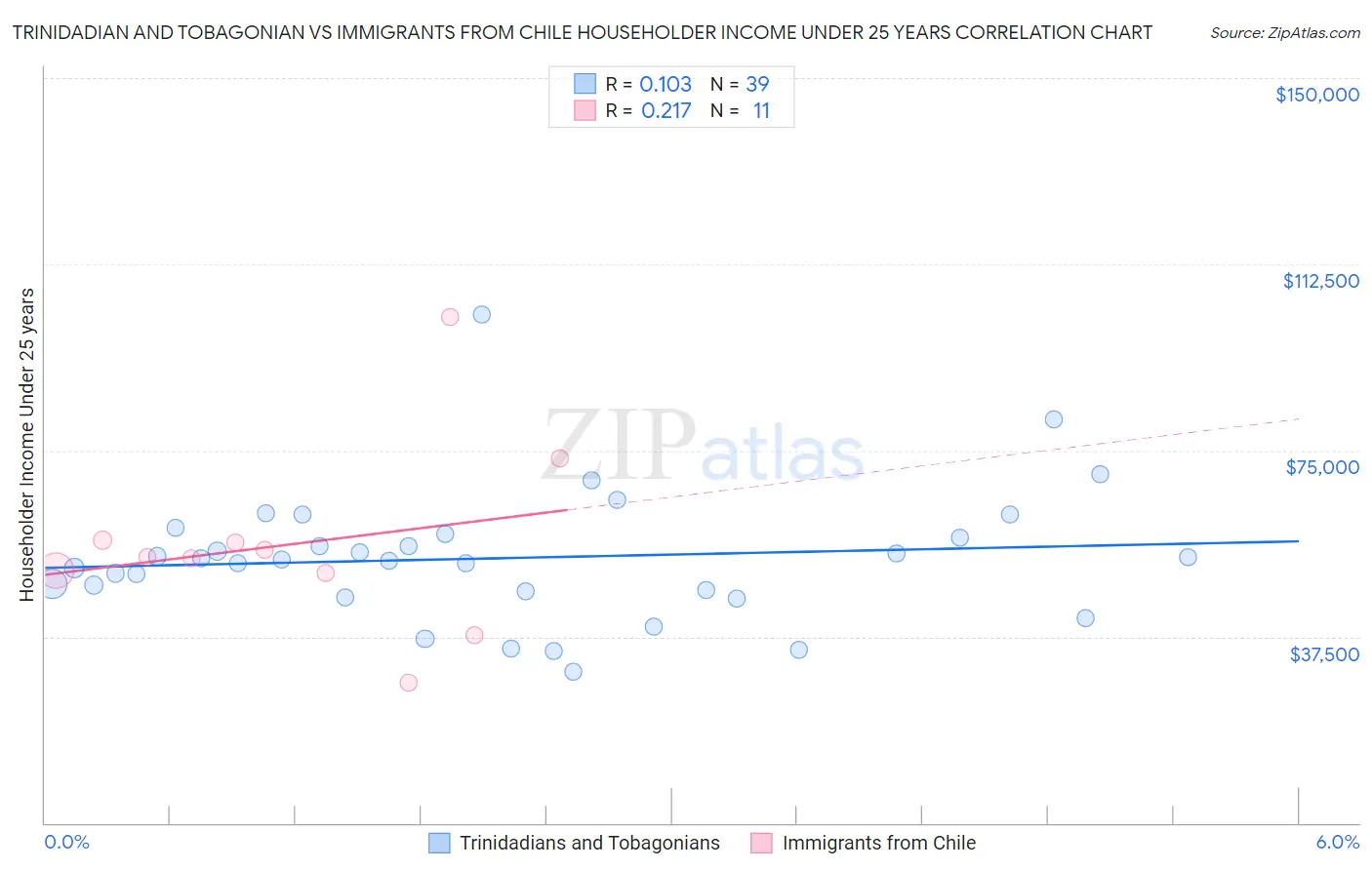 Trinidadian and Tobagonian vs Immigrants from Chile Householder Income Under 25 years