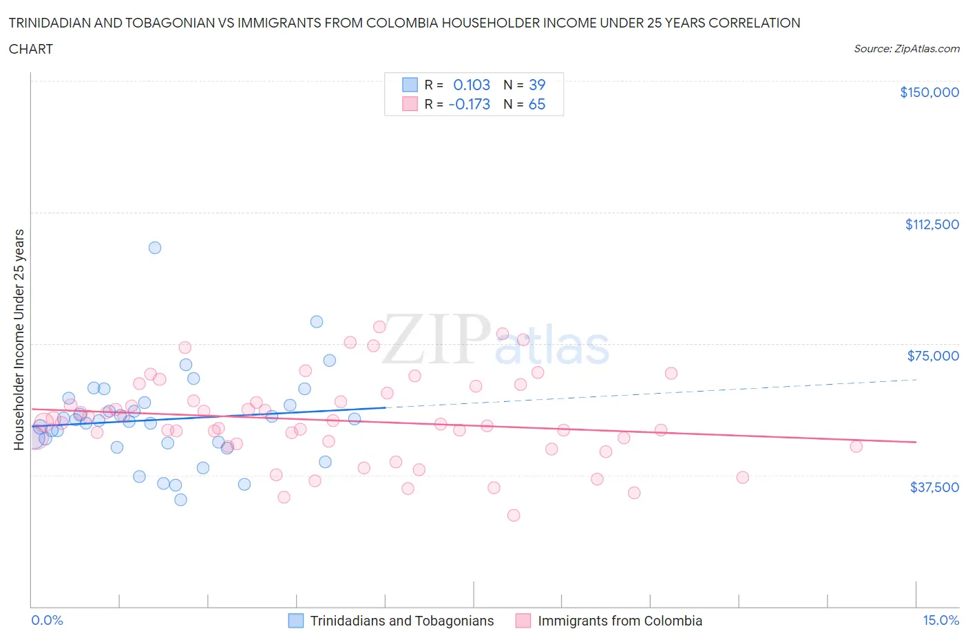 Trinidadian and Tobagonian vs Immigrants from Colombia Householder Income Under 25 years