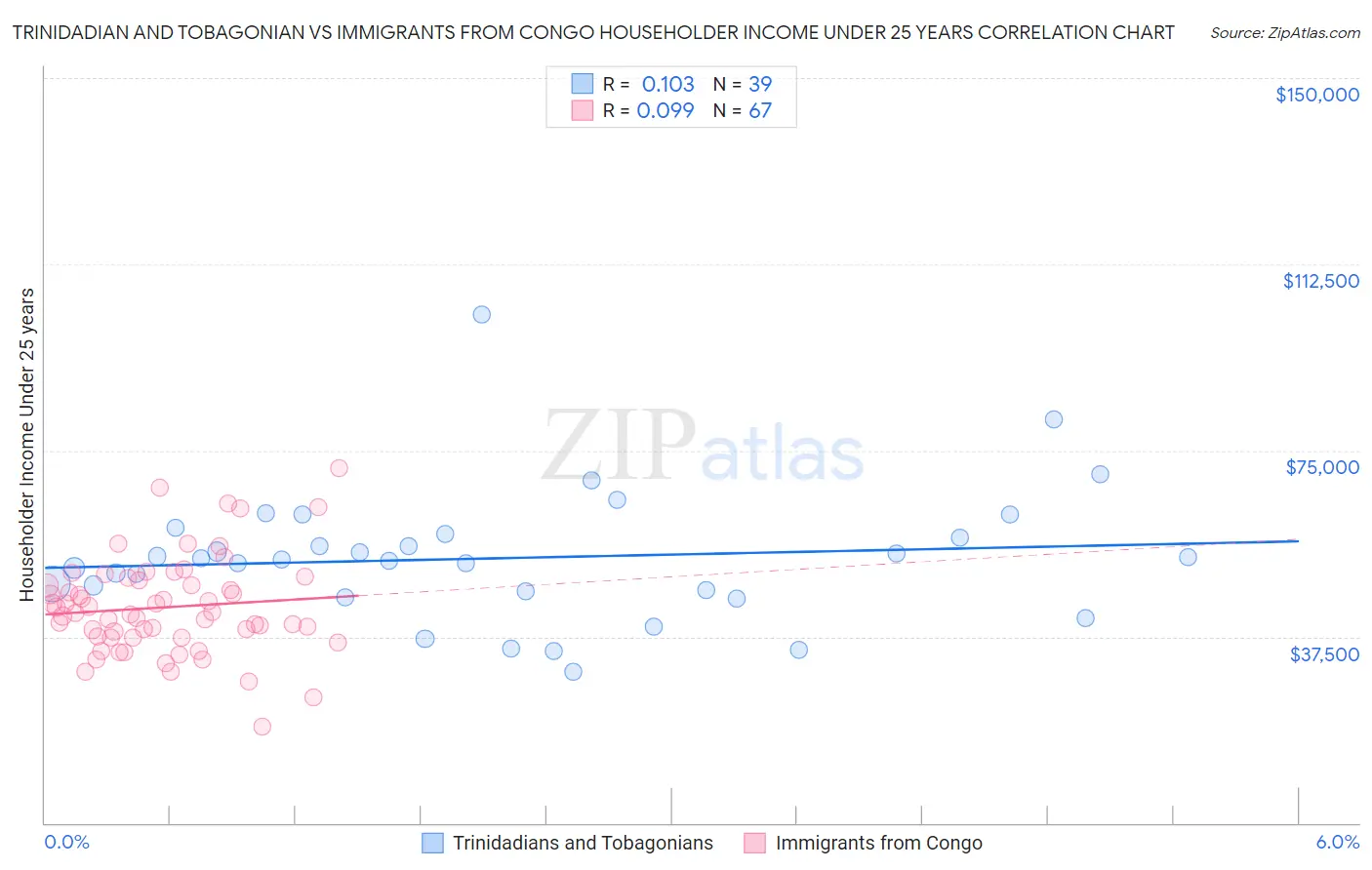 Trinidadian and Tobagonian vs Immigrants from Congo Householder Income Under 25 years