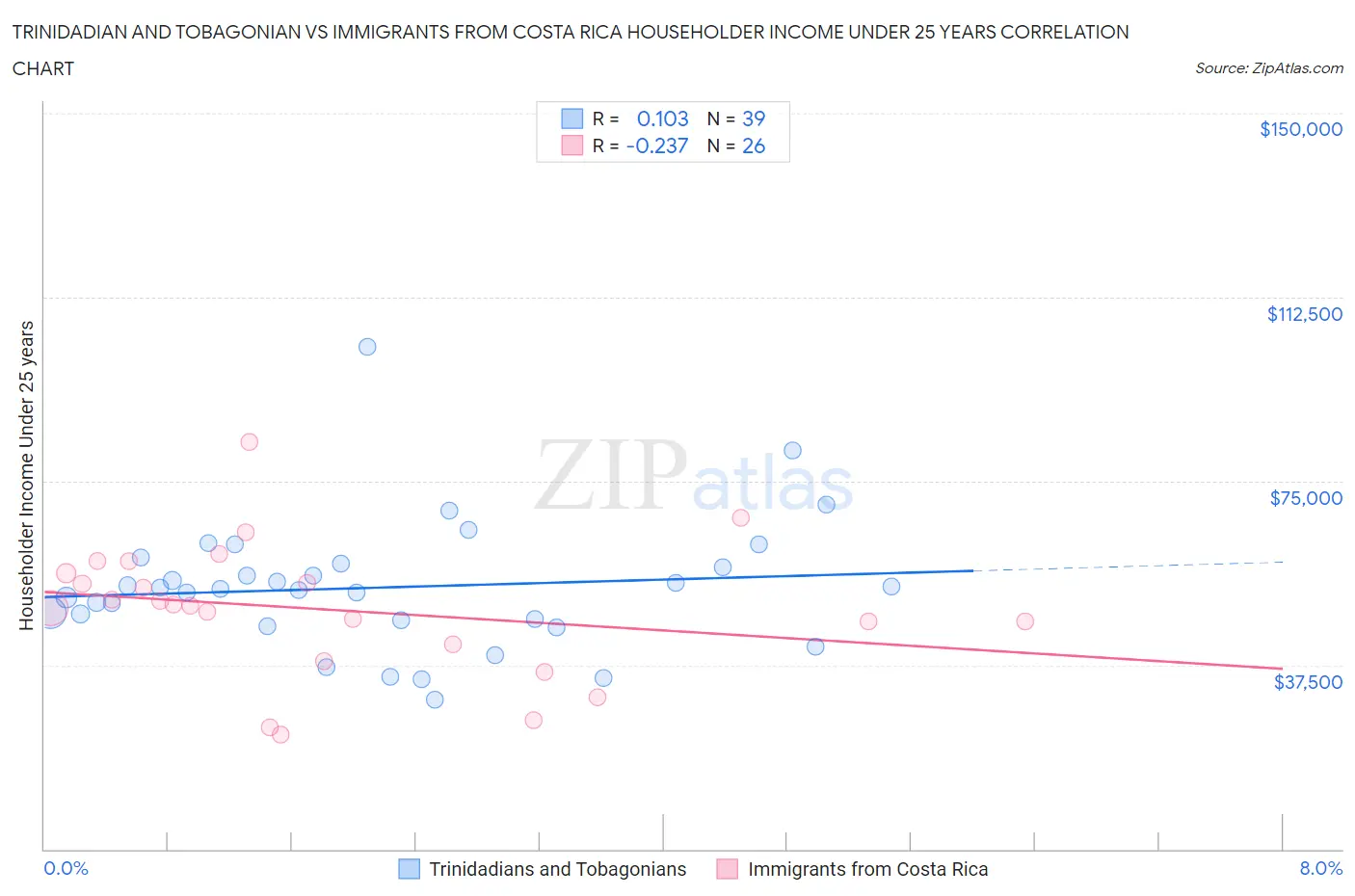 Trinidadian and Tobagonian vs Immigrants from Costa Rica Householder Income Under 25 years