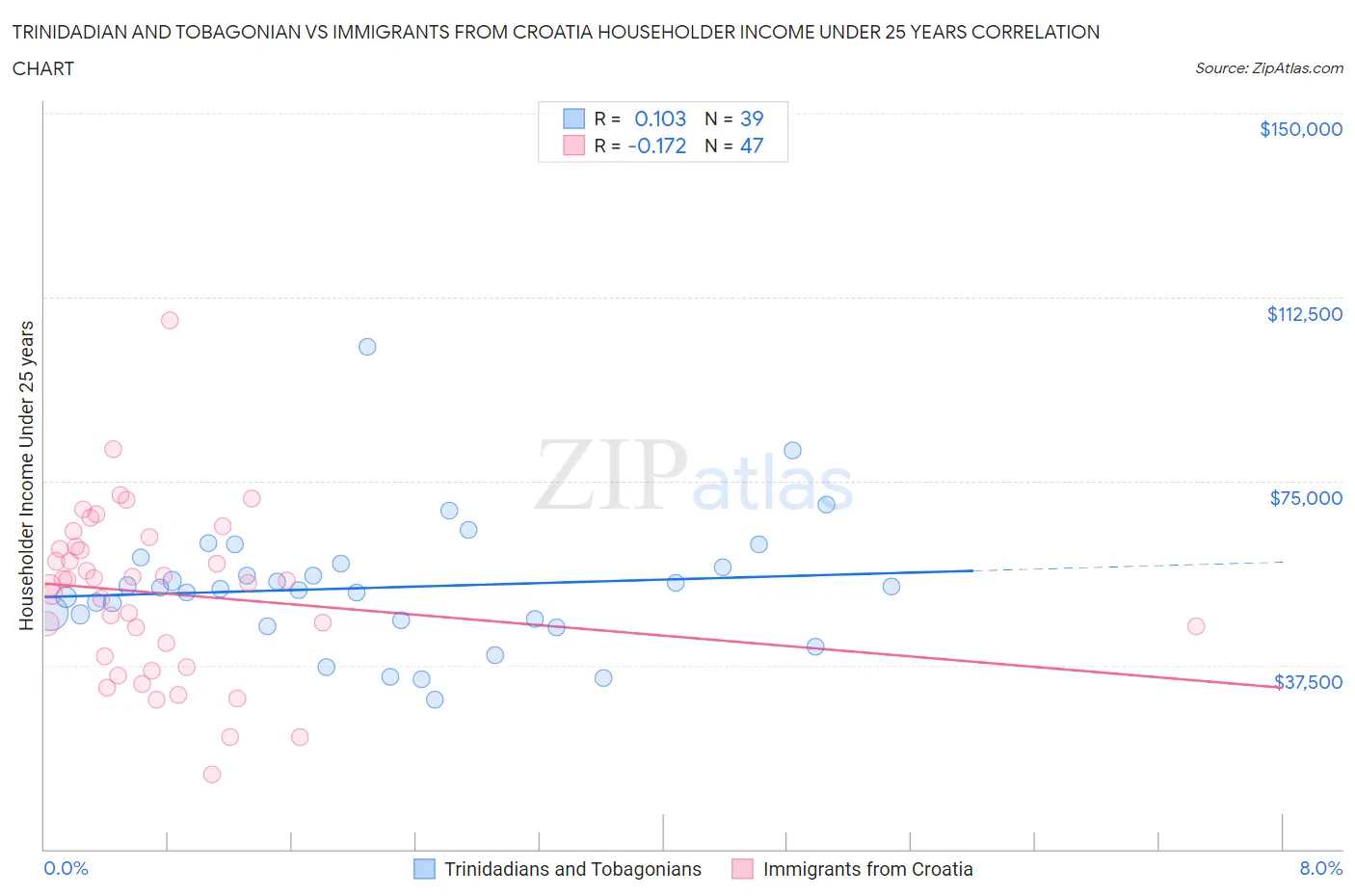 Trinidadian and Tobagonian vs Immigrants from Croatia Householder Income Under 25 years
