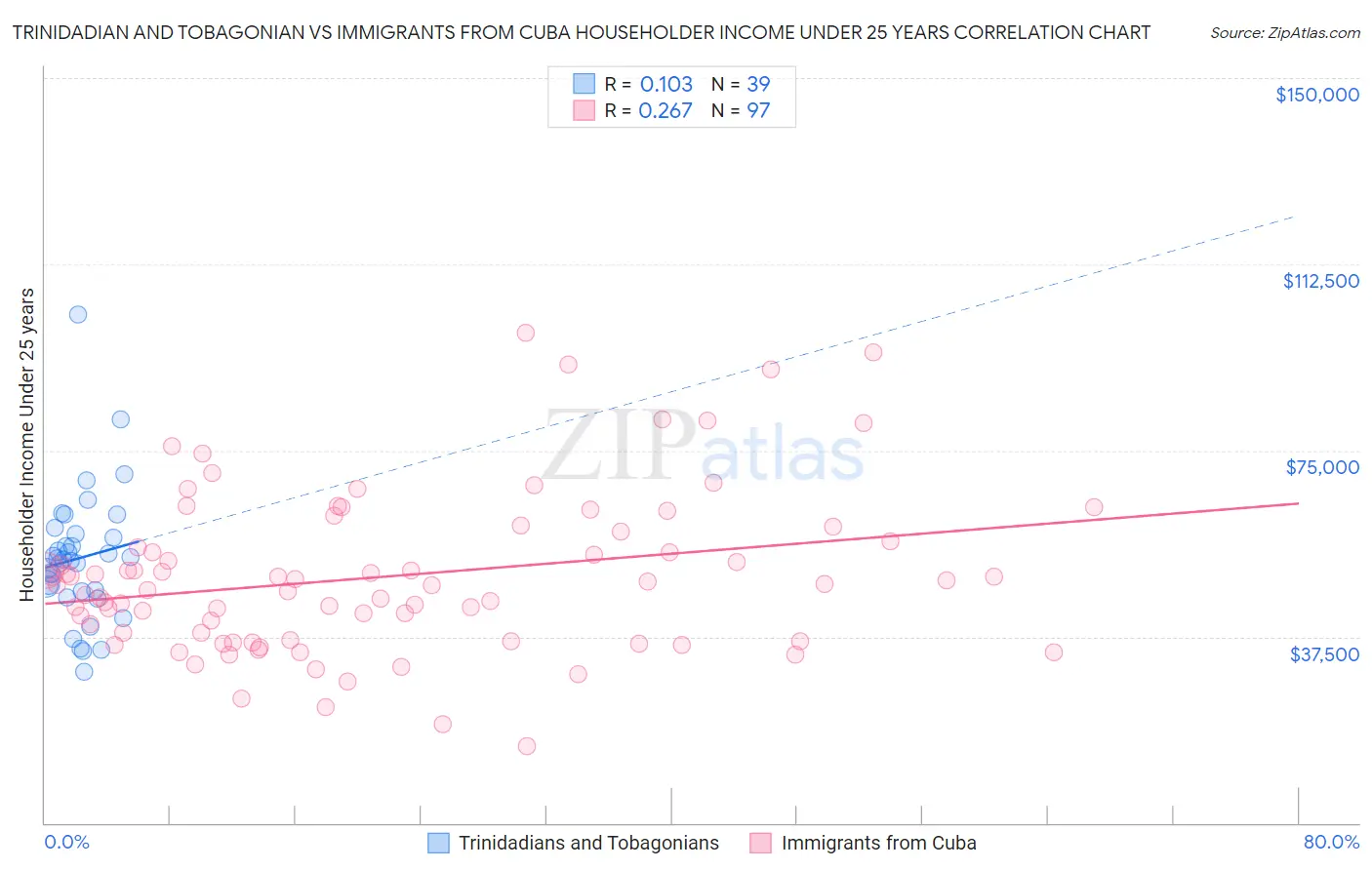 Trinidadian and Tobagonian vs Immigrants from Cuba Householder Income Under 25 years