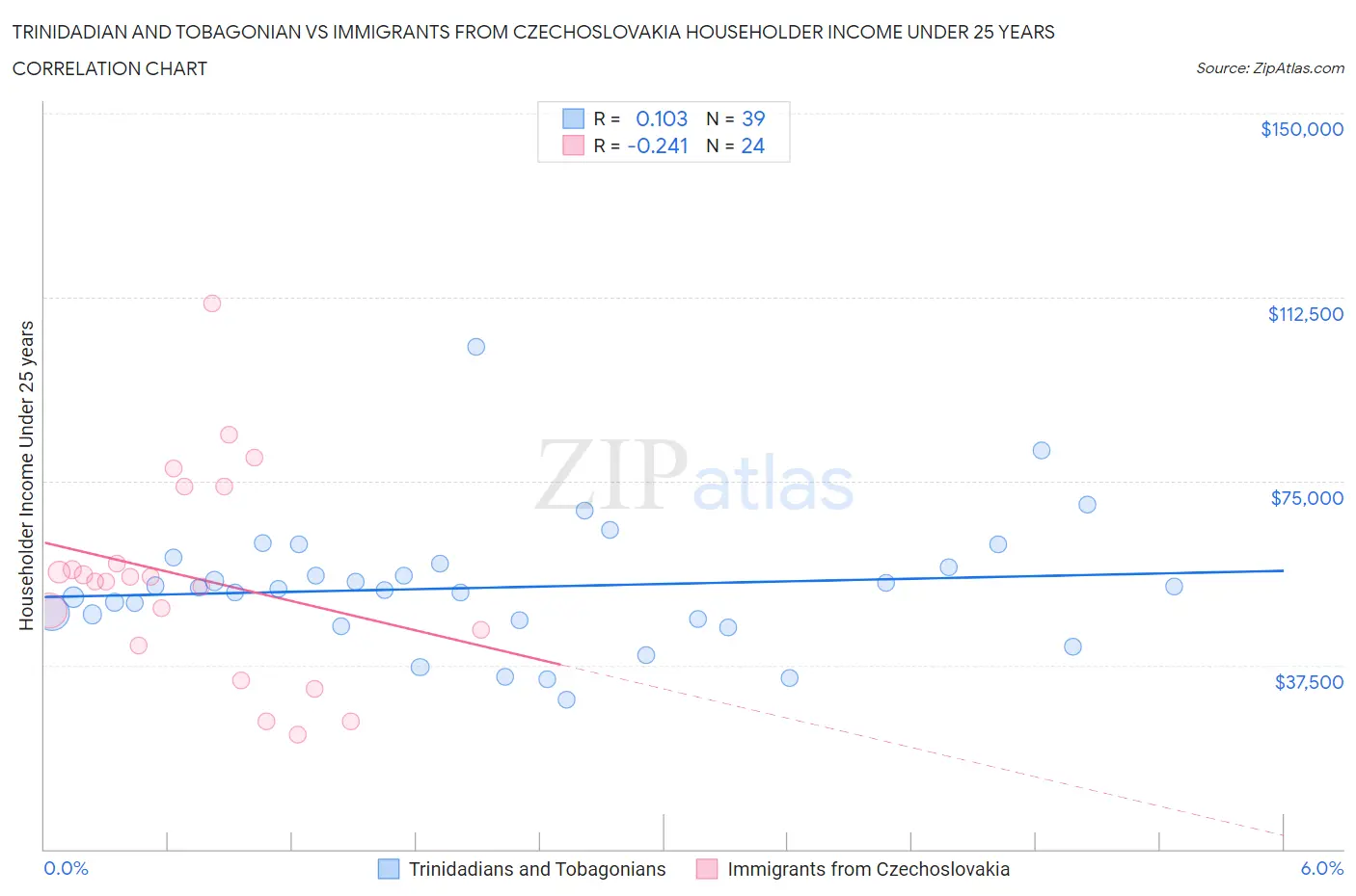 Trinidadian and Tobagonian vs Immigrants from Czechoslovakia Householder Income Under 25 years
