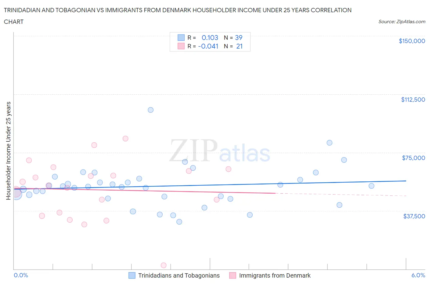 Trinidadian and Tobagonian vs Immigrants from Denmark Householder Income Under 25 years