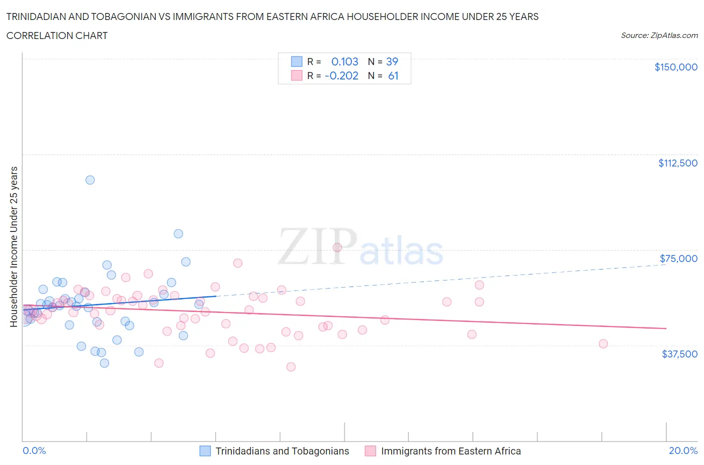 Trinidadian and Tobagonian vs Immigrants from Eastern Africa Householder Income Under 25 years