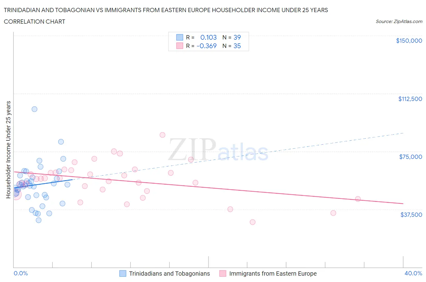 Trinidadian and Tobagonian vs Immigrants from Eastern Europe Householder Income Under 25 years
