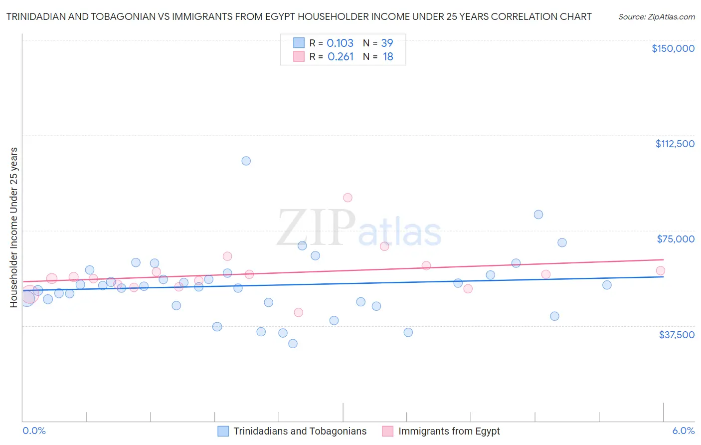Trinidadian and Tobagonian vs Immigrants from Egypt Householder Income Under 25 years