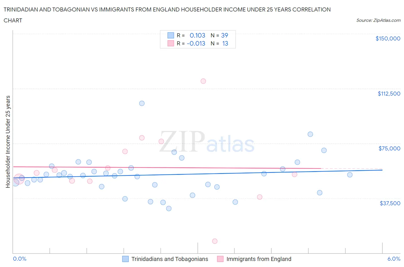 Trinidadian and Tobagonian vs Immigrants from England Householder Income Under 25 years