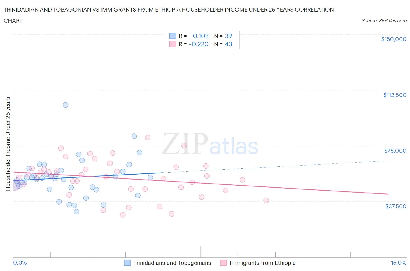 Trinidadian and Tobagonian vs Immigrants from Ethiopia Householder Income Under 25 years