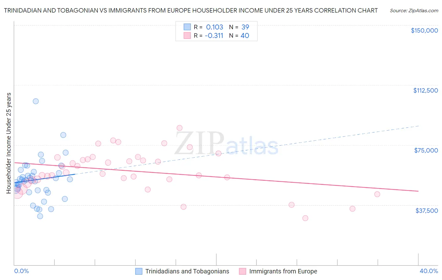 Trinidadian and Tobagonian vs Immigrants from Europe Householder Income Under 25 years