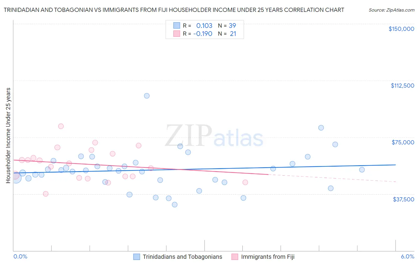 Trinidadian and Tobagonian vs Immigrants from Fiji Householder Income Under 25 years