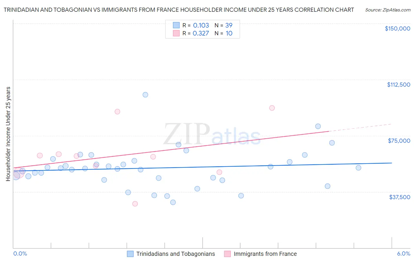 Trinidadian and Tobagonian vs Immigrants from France Householder Income Under 25 years
