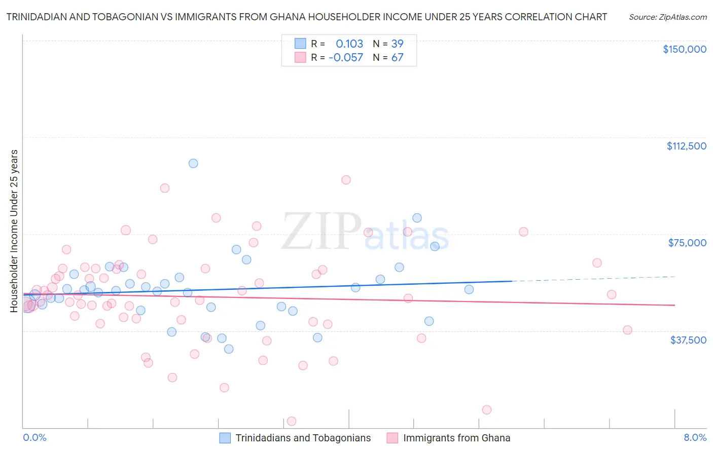 Trinidadian and Tobagonian vs Immigrants from Ghana Householder Income Under 25 years