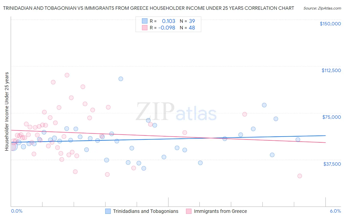 Trinidadian and Tobagonian vs Immigrants from Greece Householder Income Under 25 years