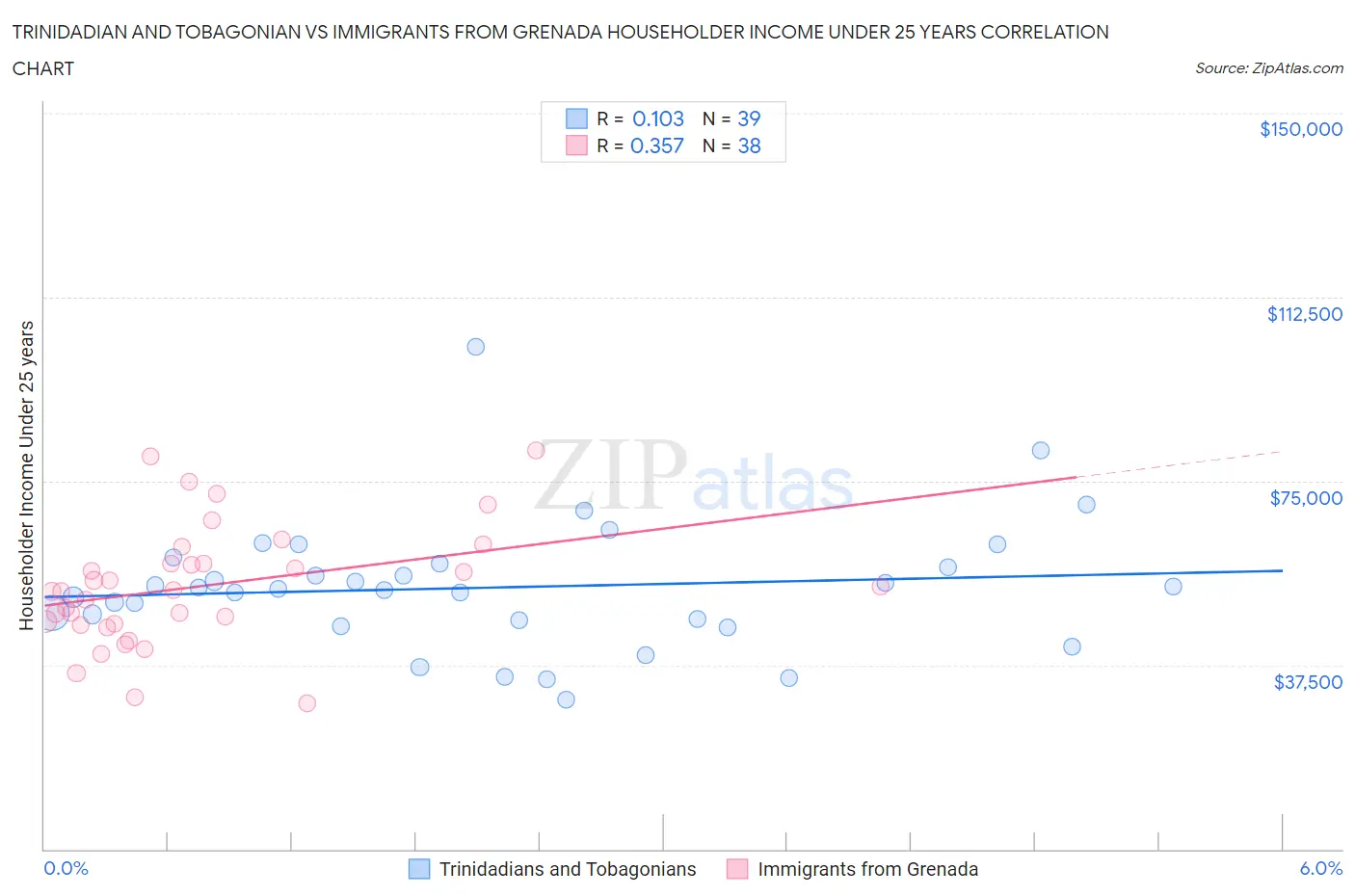 Trinidadian and Tobagonian vs Immigrants from Grenada Householder Income Under 25 years