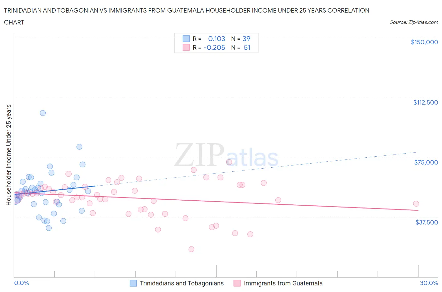 Trinidadian and Tobagonian vs Immigrants from Guatemala Householder Income Under 25 years