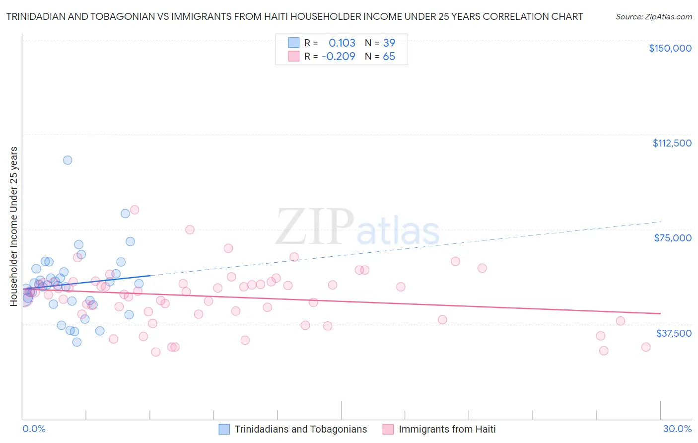 Trinidadian and Tobagonian vs Immigrants from Haiti Householder Income Under 25 years