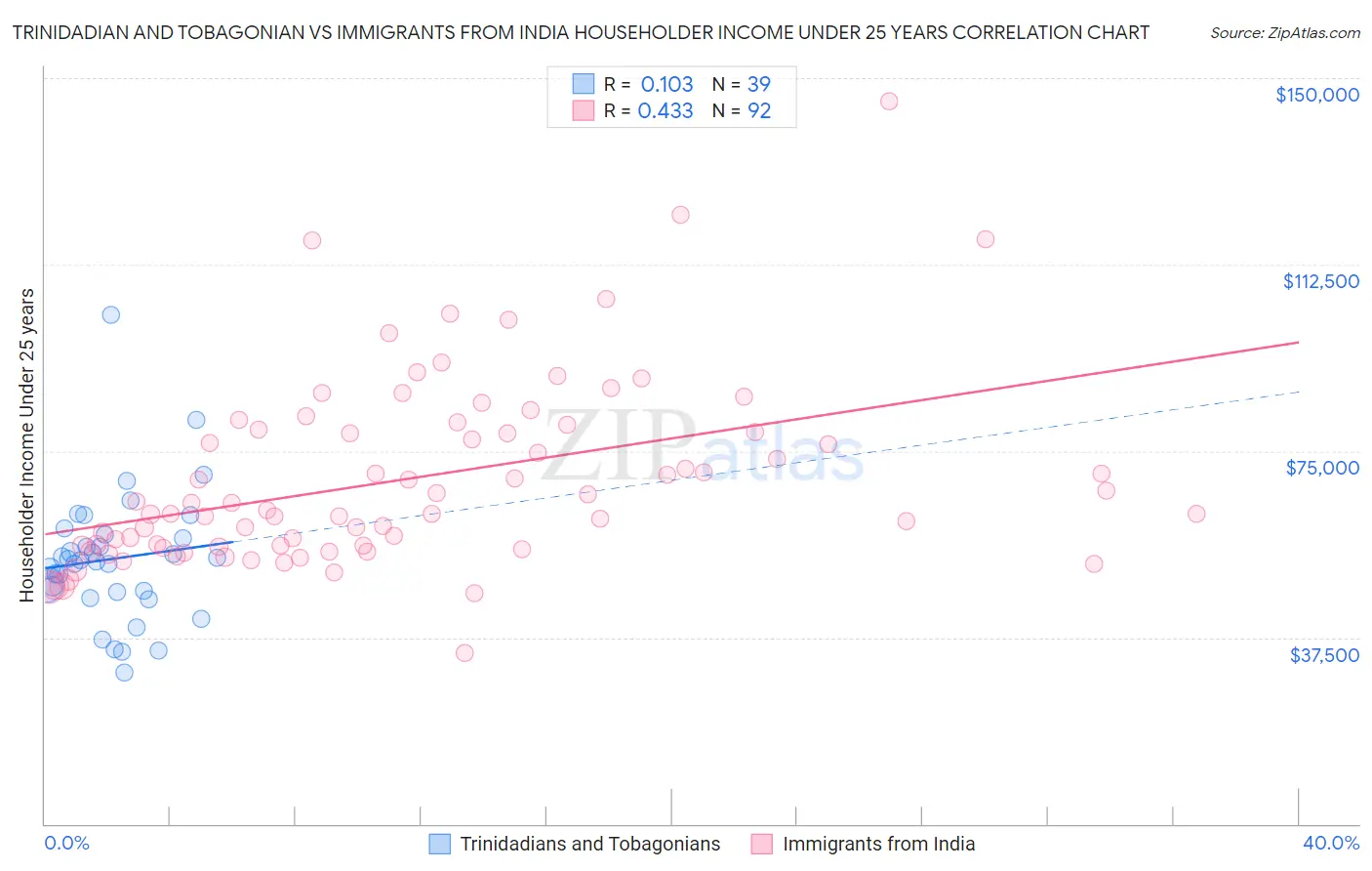 Trinidadian and Tobagonian vs Immigrants from India Householder Income Under 25 years