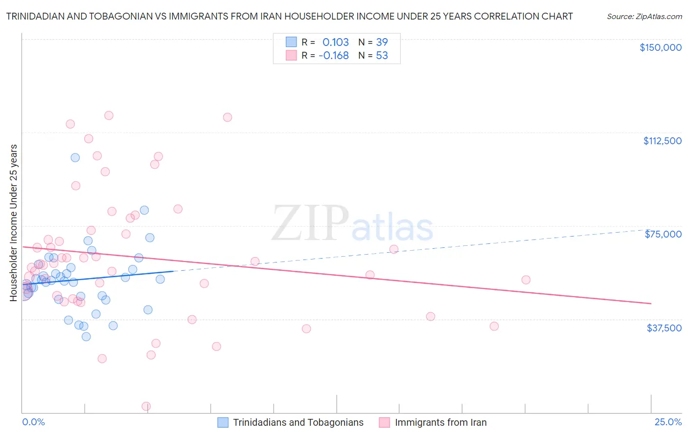 Trinidadian and Tobagonian vs Immigrants from Iran Householder Income Under 25 years