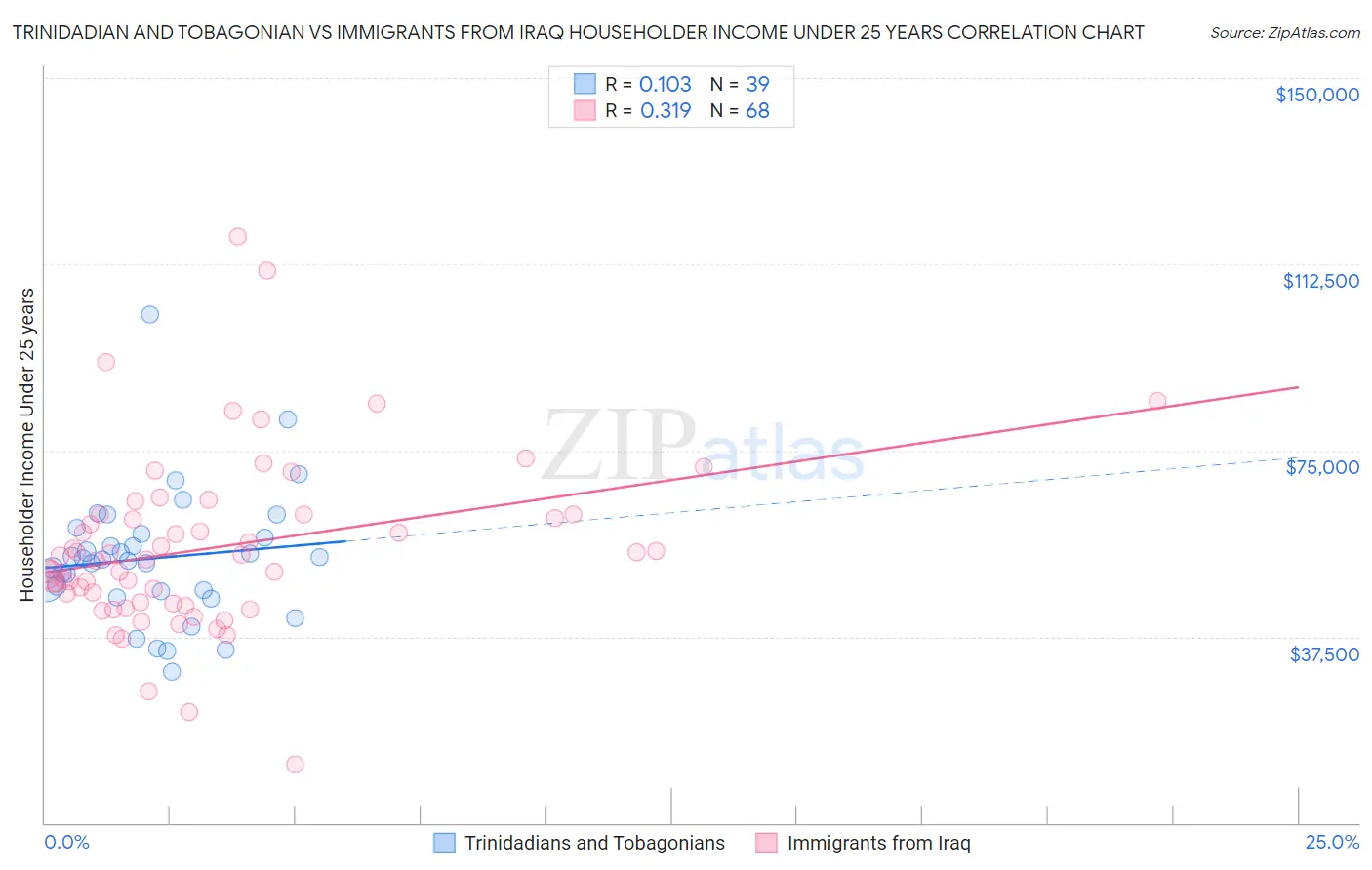 Trinidadian and Tobagonian vs Immigrants from Iraq Householder Income Under 25 years