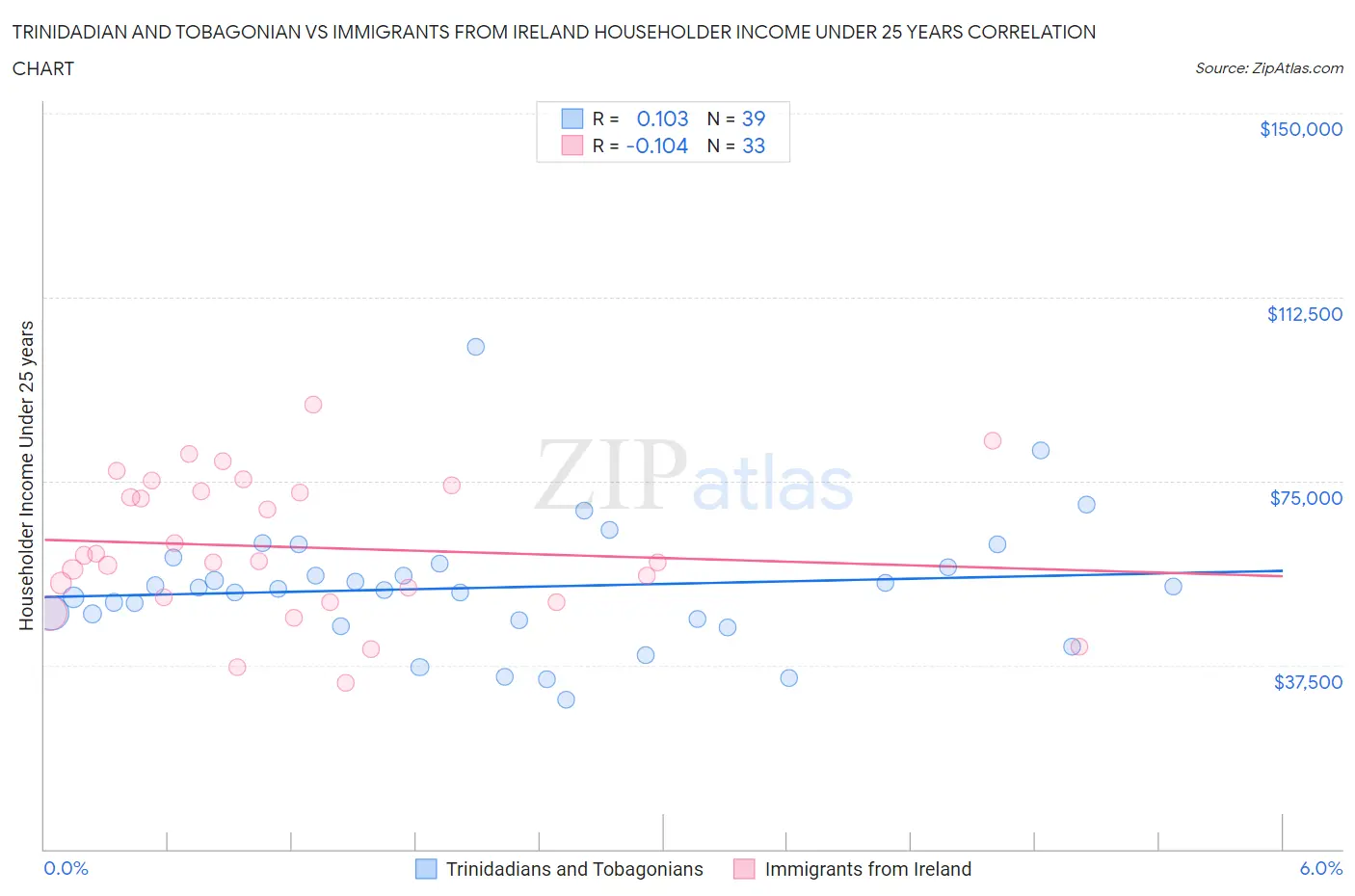 Trinidadian and Tobagonian vs Immigrants from Ireland Householder Income Under 25 years