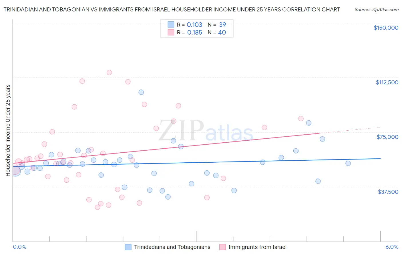 Trinidadian and Tobagonian vs Immigrants from Israel Householder Income Under 25 years