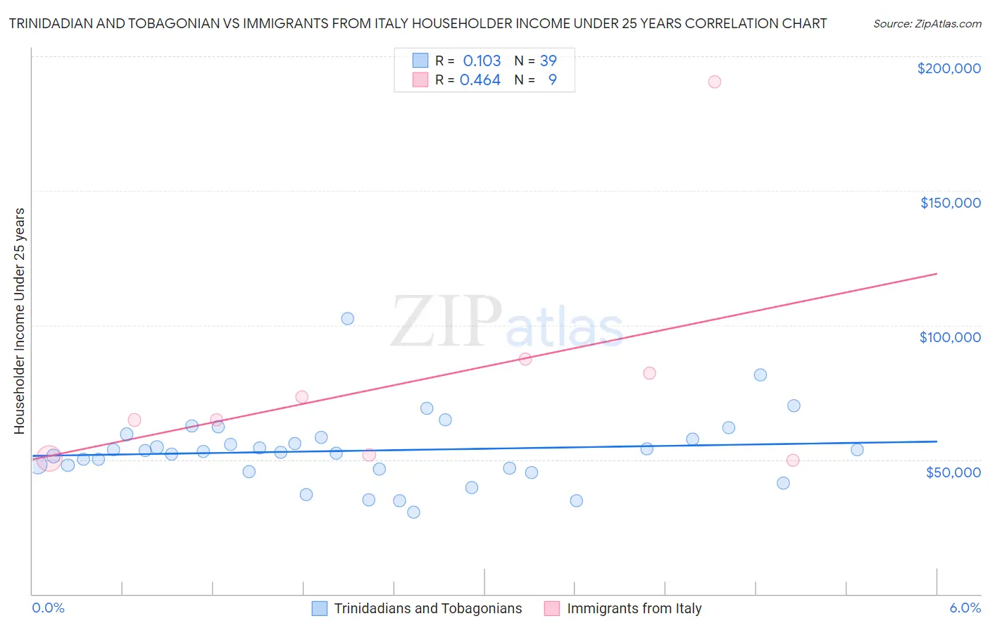 Trinidadian and Tobagonian vs Immigrants from Italy Householder Income Under 25 years
