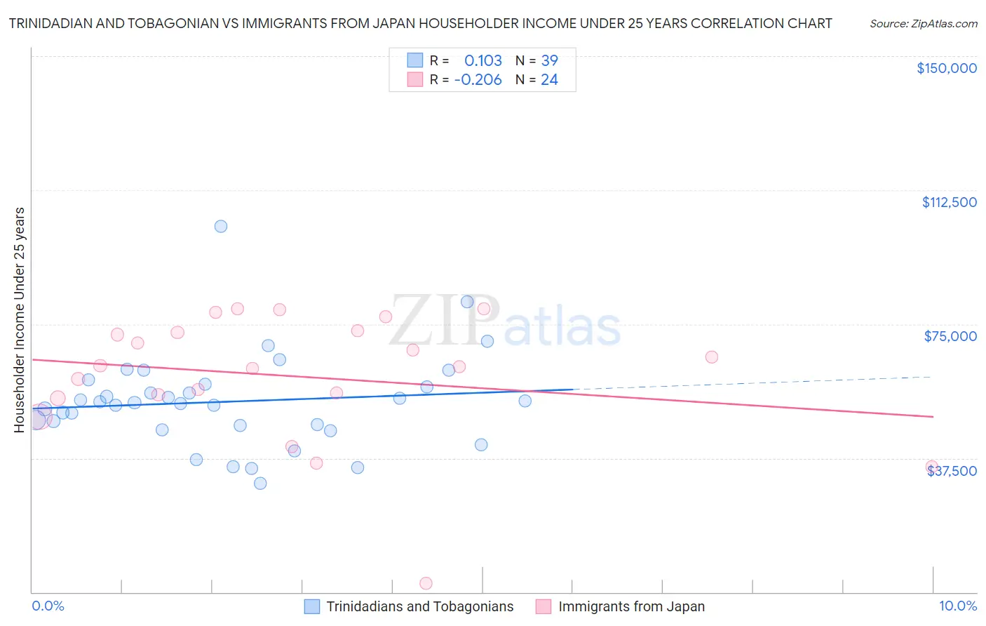 Trinidadian and Tobagonian vs Immigrants from Japan Householder Income Under 25 years