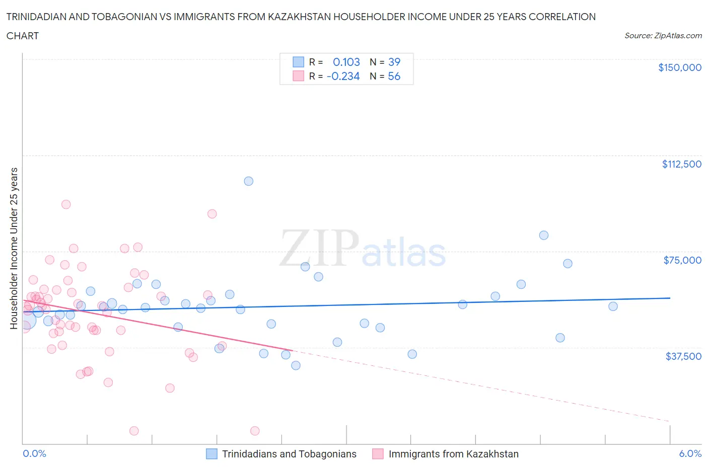 Trinidadian and Tobagonian vs Immigrants from Kazakhstan Householder Income Under 25 years