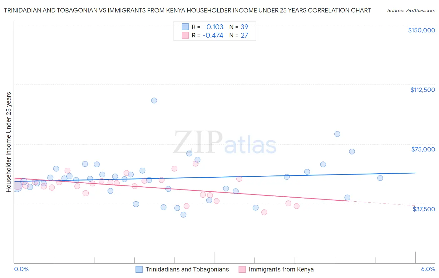 Trinidadian and Tobagonian vs Immigrants from Kenya Householder Income Under 25 years