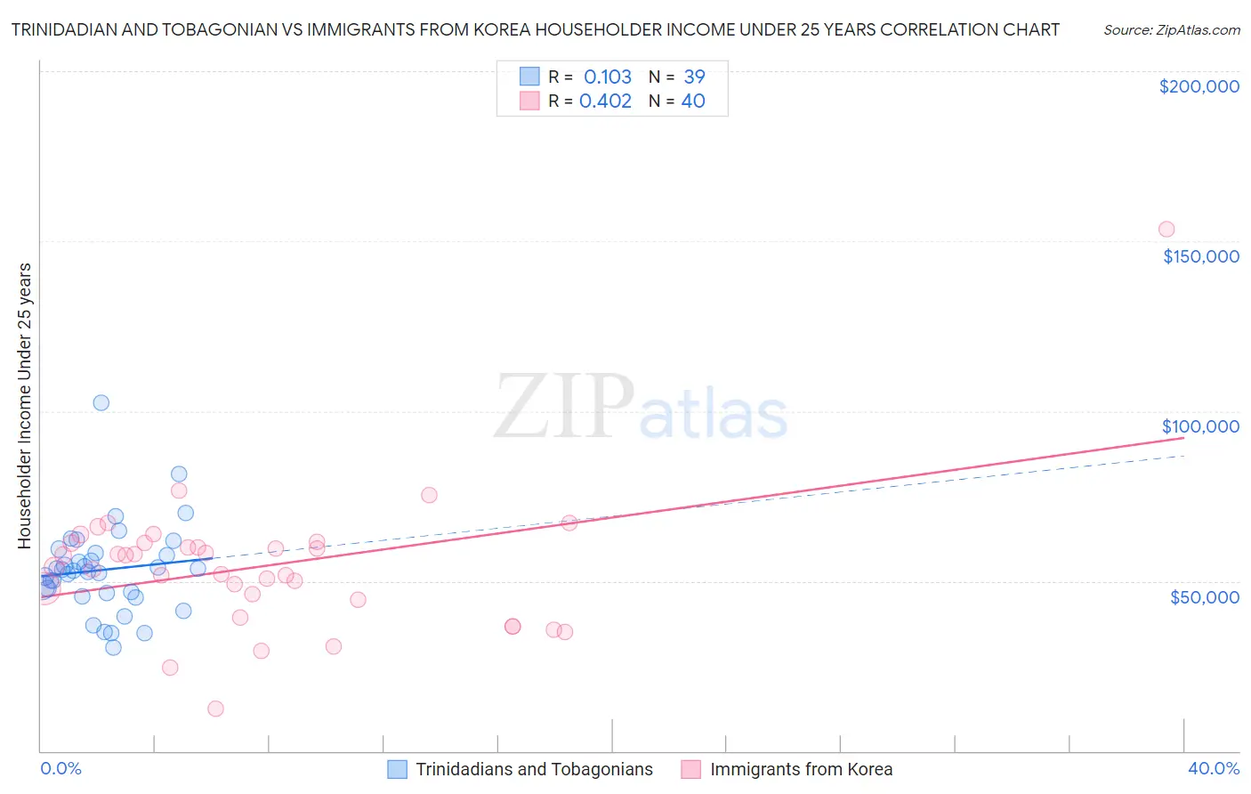Trinidadian and Tobagonian vs Immigrants from Korea Householder Income Under 25 years