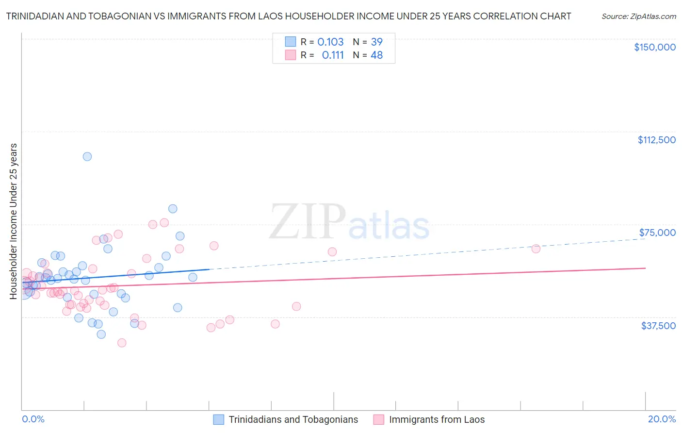 Trinidadian and Tobagonian vs Immigrants from Laos Householder Income Under 25 years