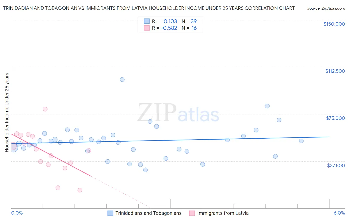 Trinidadian and Tobagonian vs Immigrants from Latvia Householder Income Under 25 years