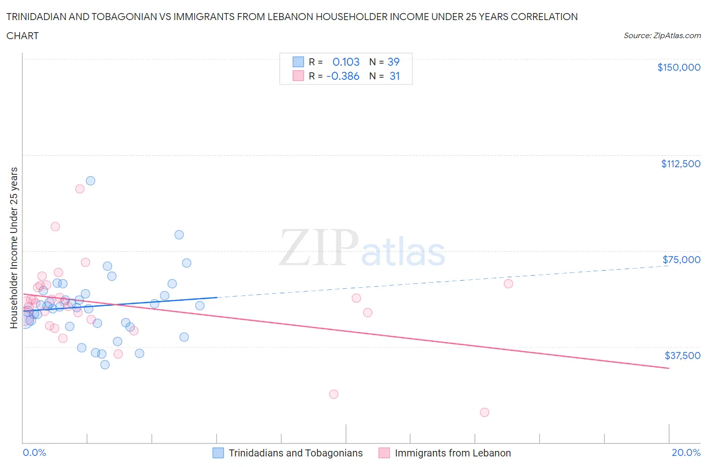 Trinidadian and Tobagonian vs Immigrants from Lebanon Householder Income Under 25 years