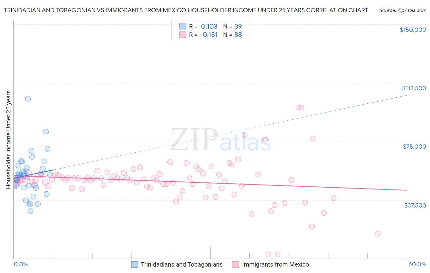 Trinidadian and Tobagonian vs Immigrants from Mexico Householder Income Under 25 years