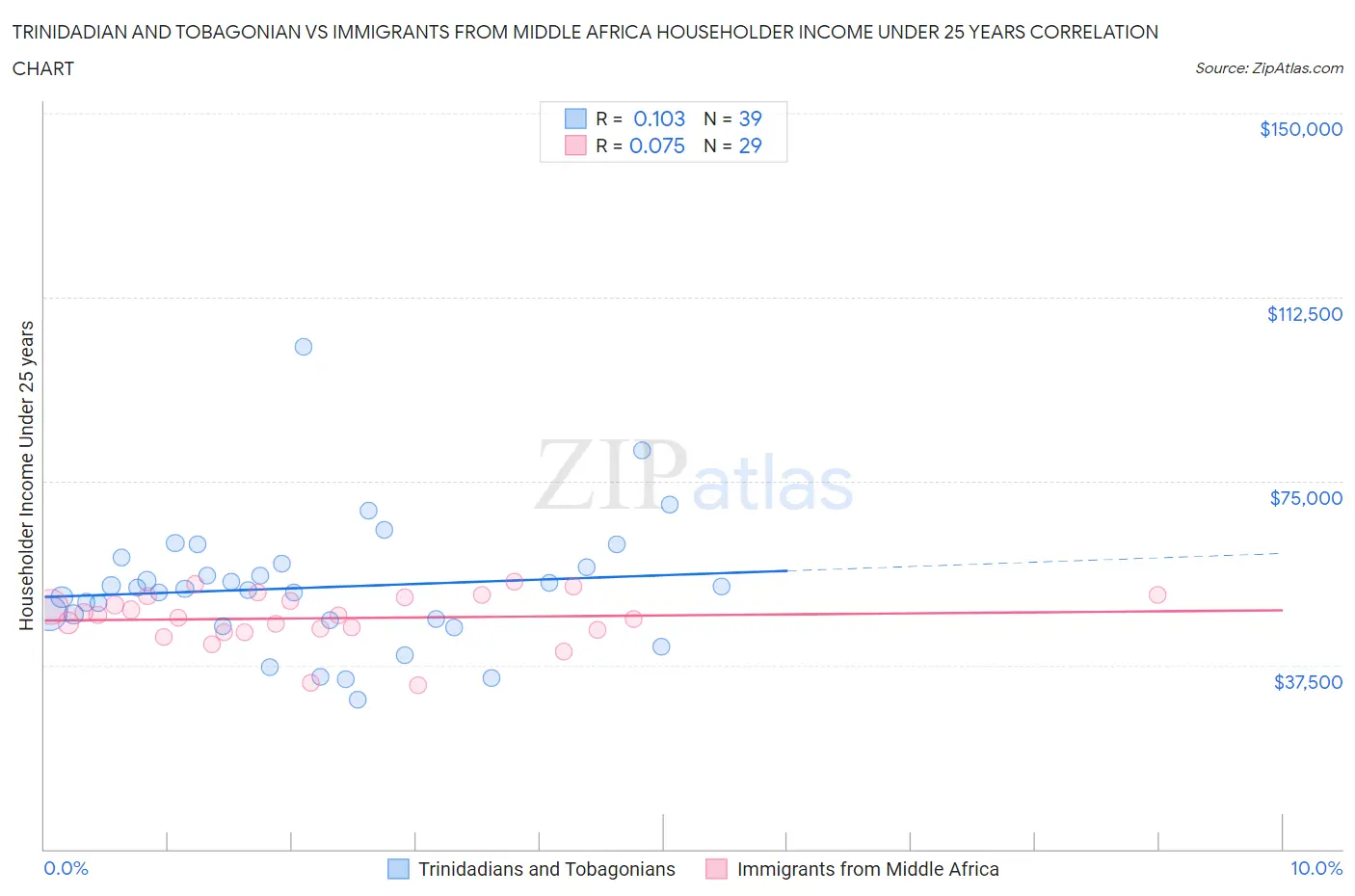 Trinidadian and Tobagonian vs Immigrants from Middle Africa Householder Income Under 25 years
