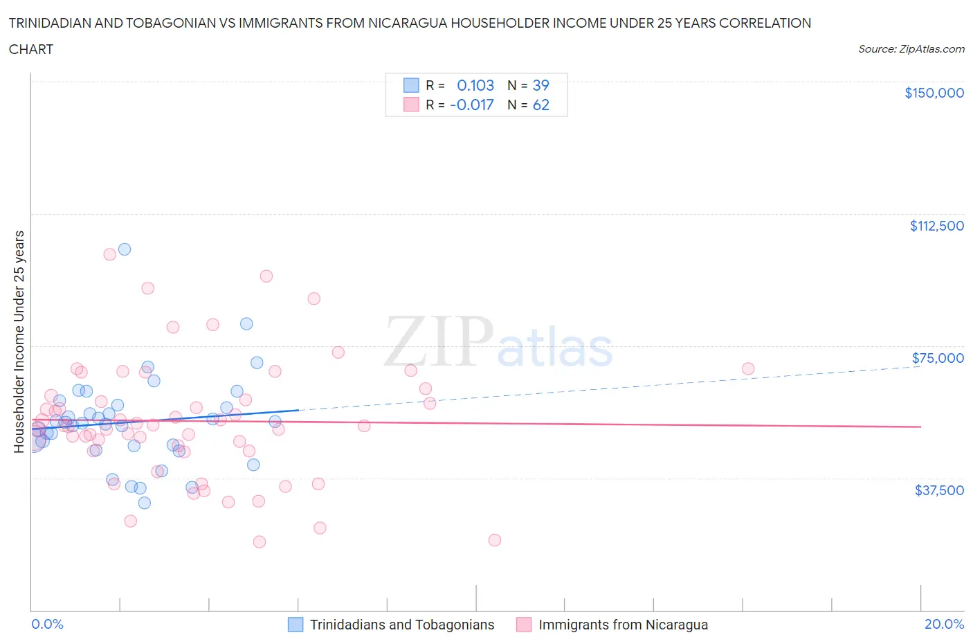 Trinidadian and Tobagonian vs Immigrants from Nicaragua Householder Income Under 25 years