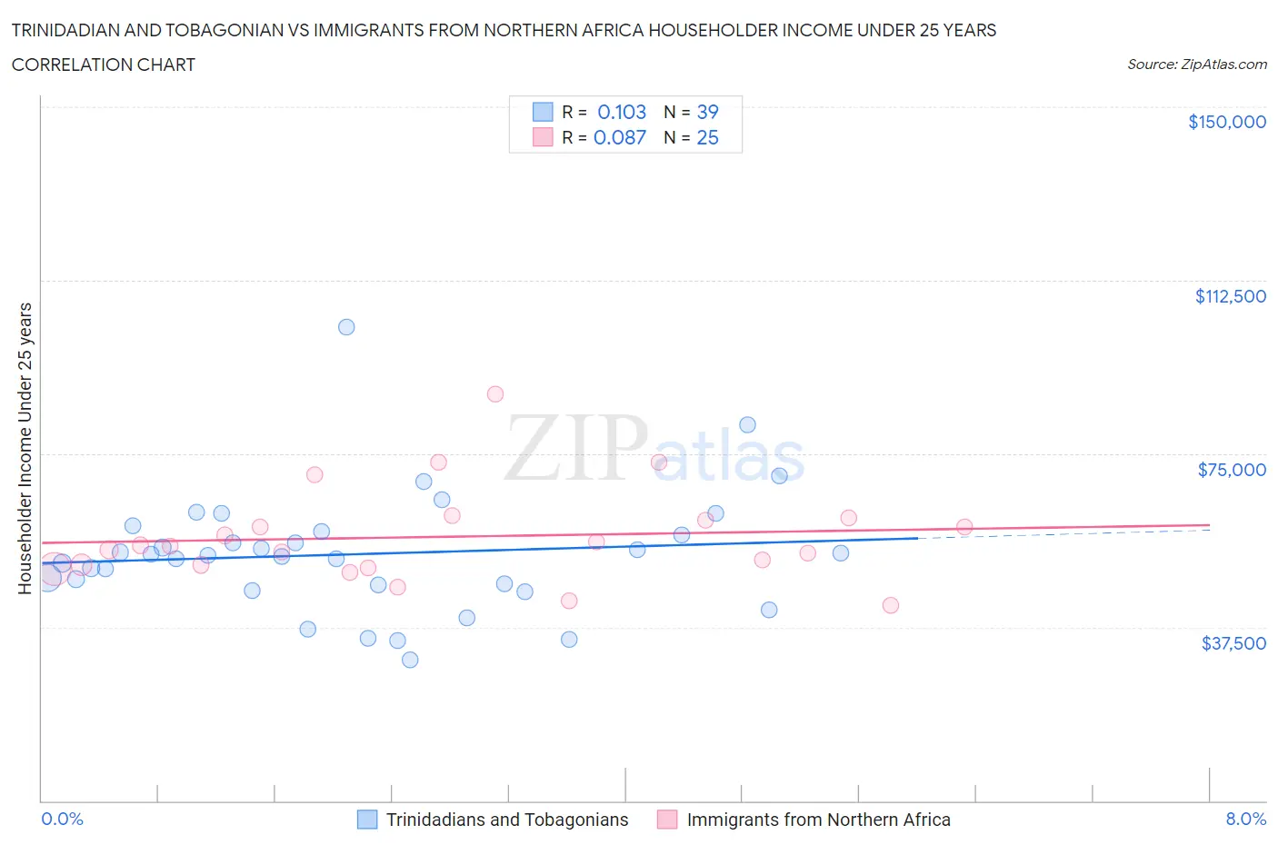 Trinidadian and Tobagonian vs Immigrants from Northern Africa Householder Income Under 25 years