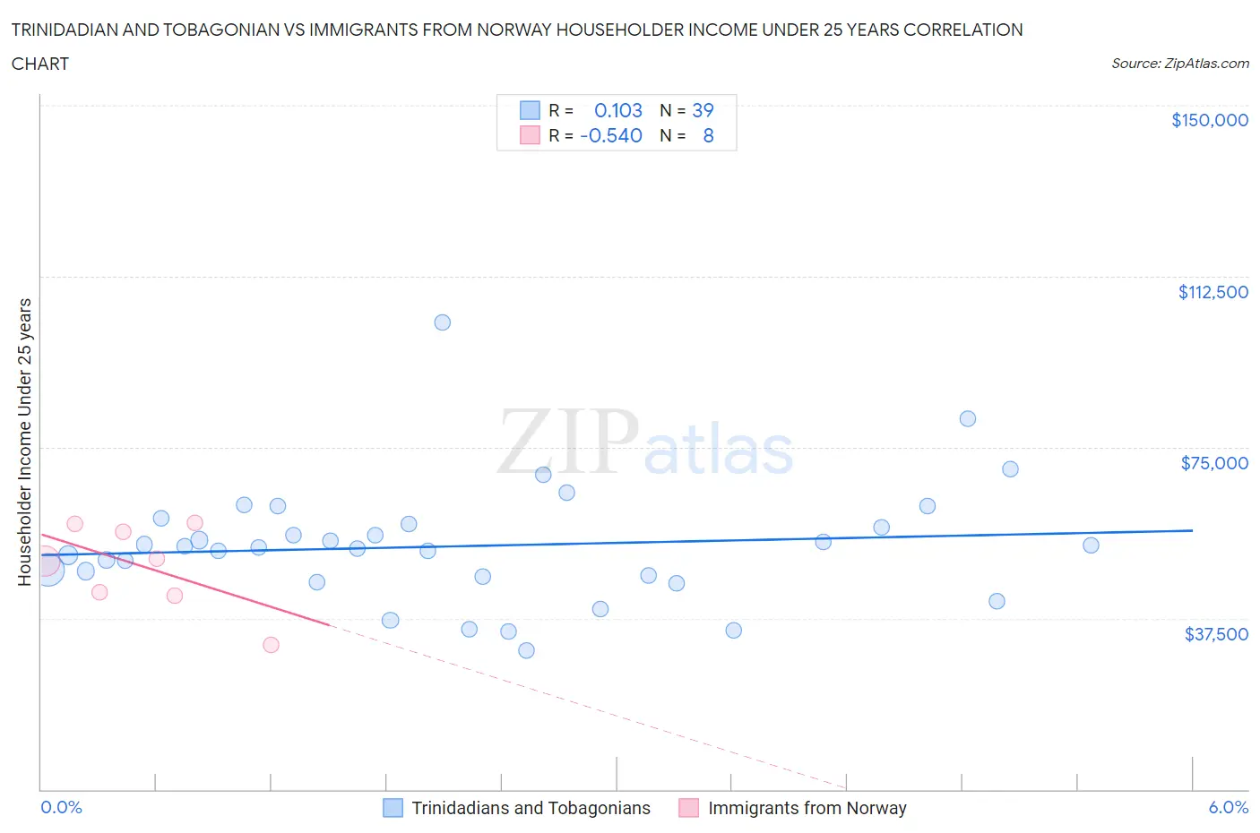 Trinidadian and Tobagonian vs Immigrants from Norway Householder Income Under 25 years