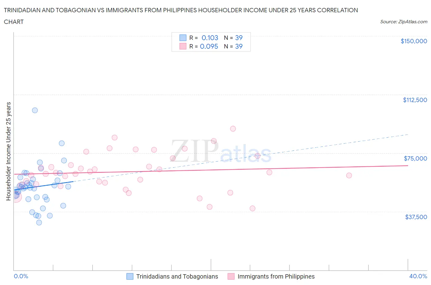 Trinidadian and Tobagonian vs Immigrants from Philippines Householder Income Under 25 years