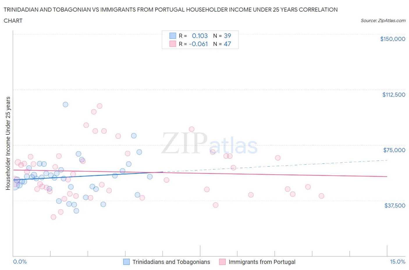 Trinidadian and Tobagonian vs Immigrants from Portugal Householder Income Under 25 years