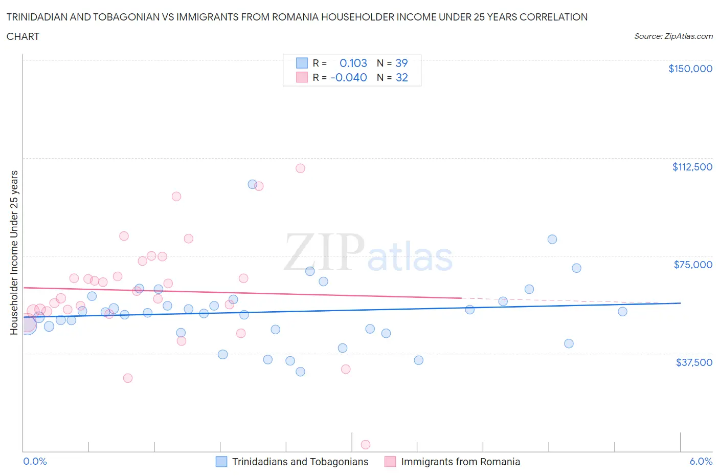 Trinidadian and Tobagonian vs Immigrants from Romania Householder Income Under 25 years