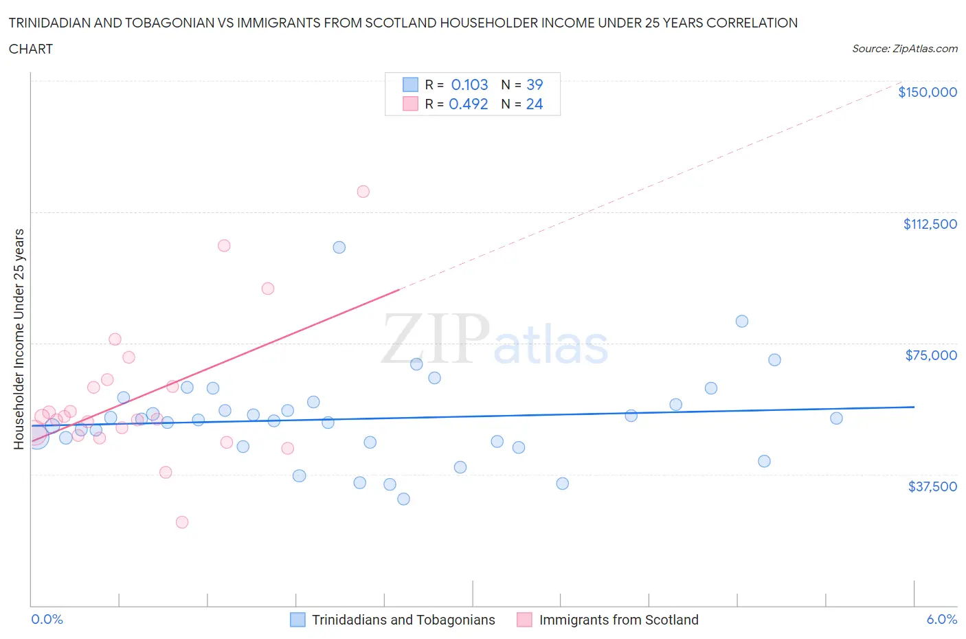 Trinidadian and Tobagonian vs Immigrants from Scotland Householder Income Under 25 years